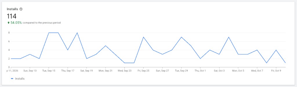 Chrome Web Store chart showing 114 installs over the recent period