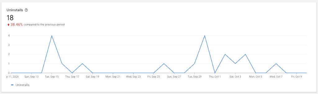Chrome Web Store chart showing 18 uninstalls over the recent period