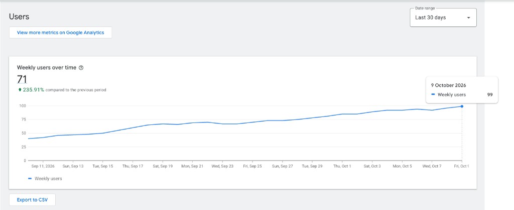 Google Analytics chart of weekly users climbing to 99 on 9 October 2026